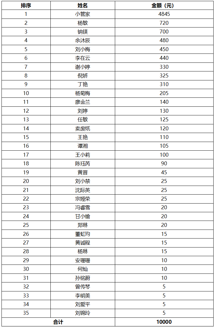 2025年小管家财务捐款出资明细